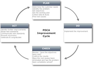 PDCA_cycle